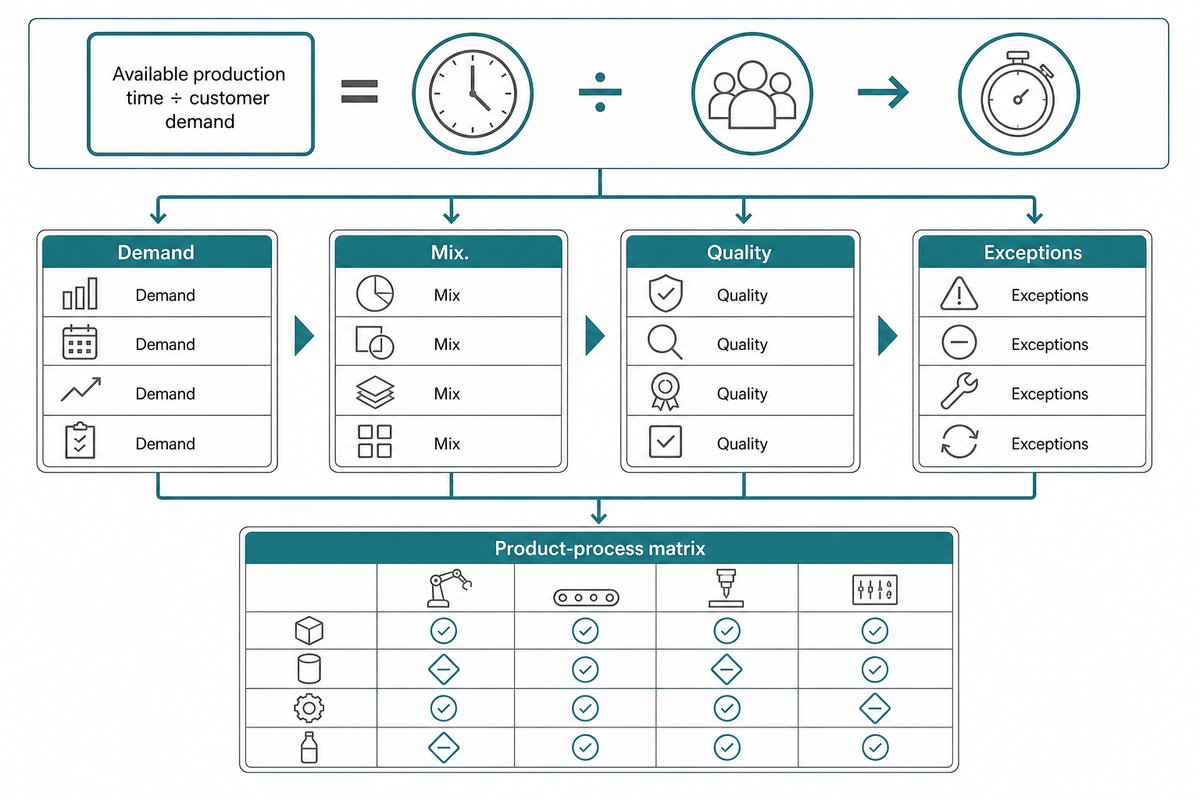 Start With Takt, Product Mix, and Process Sequence — Simitch