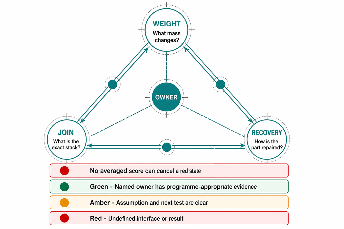 Use the Weight-Join-Recovery Triangle Before Concept Approval — Simitch