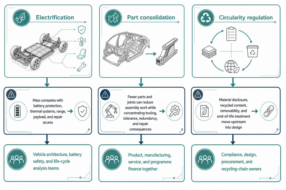 What Changes Next: Electrification, Part Consolidation, and Circularity — Simitch