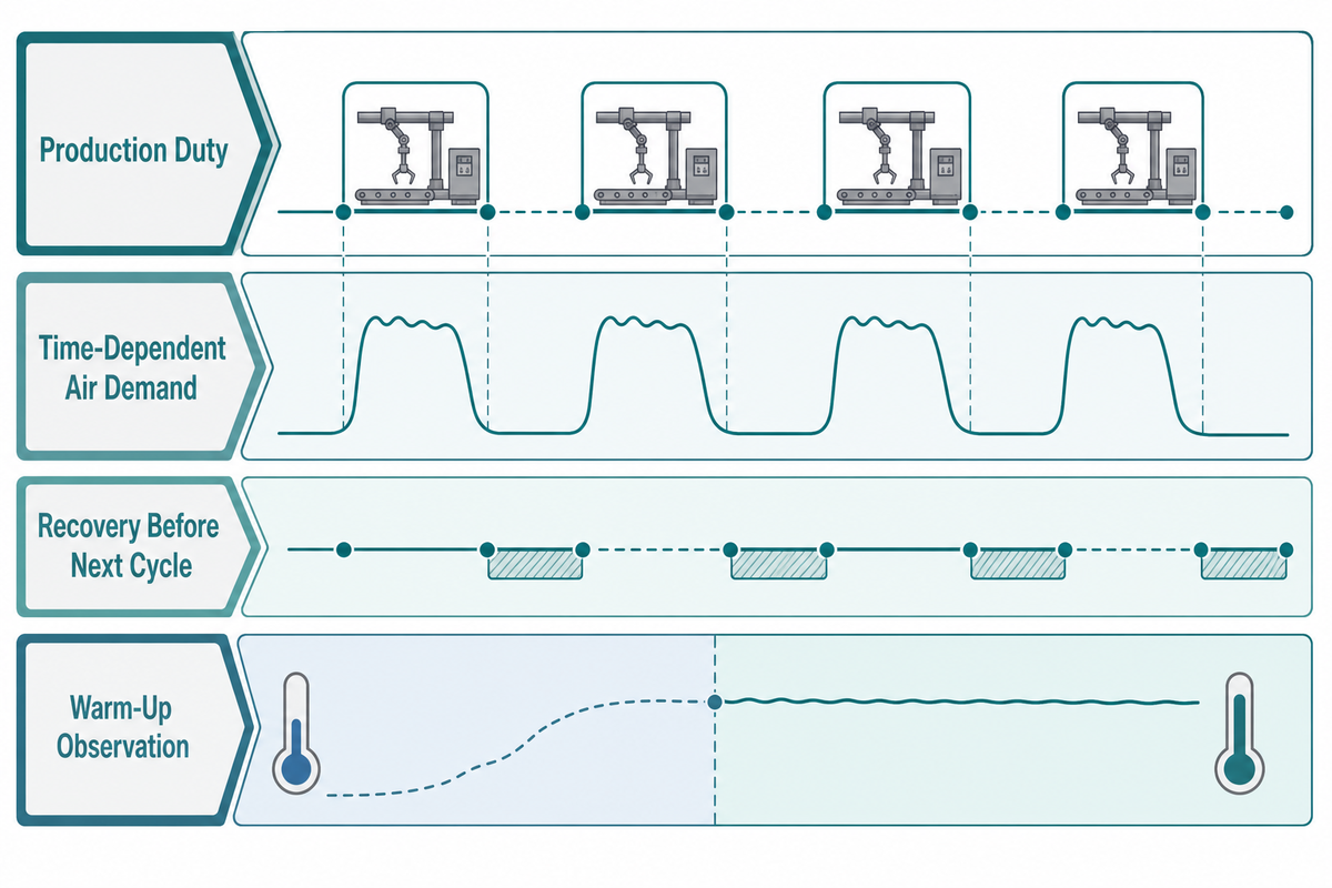 Duty Cycle, Air Demand, Heat and Recovery Time