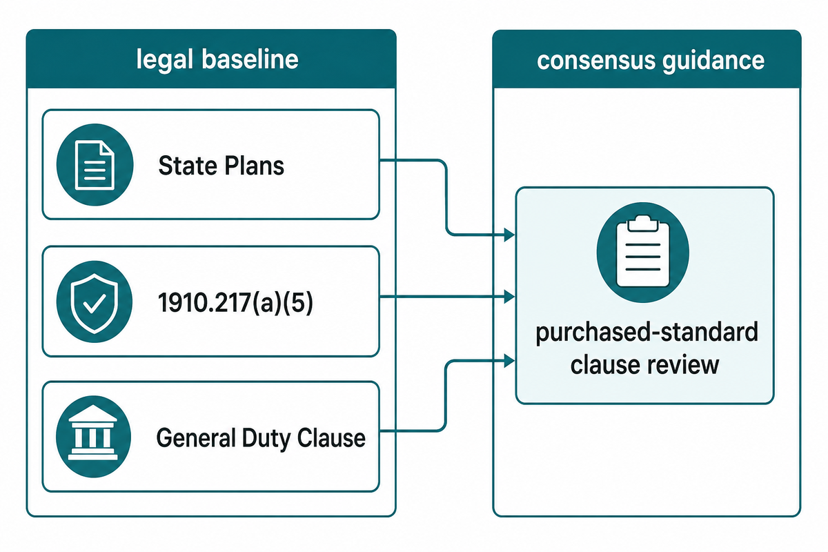 Risk Assessment: OSHA Baseline vs ANSI B11 and ISO 12100 Guidance — SIMITCH