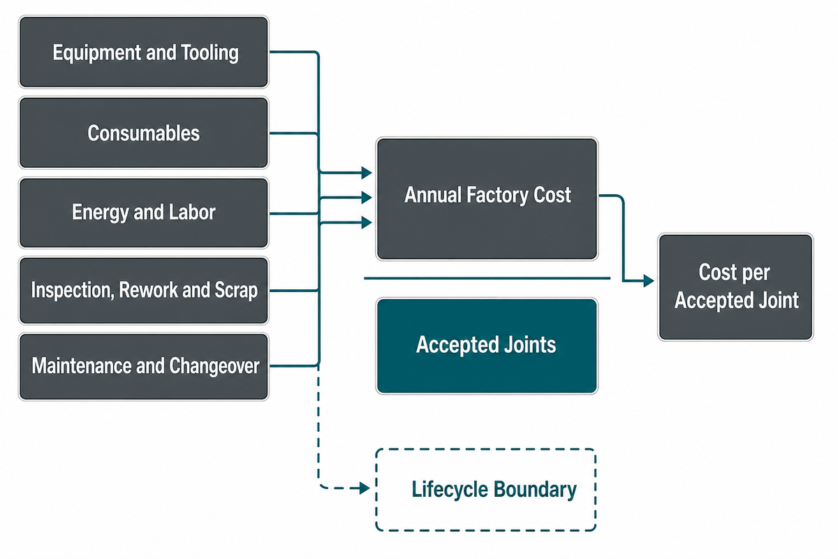 Compare Cost per Accepted Joint, Not Machine Price Alone — Simitch