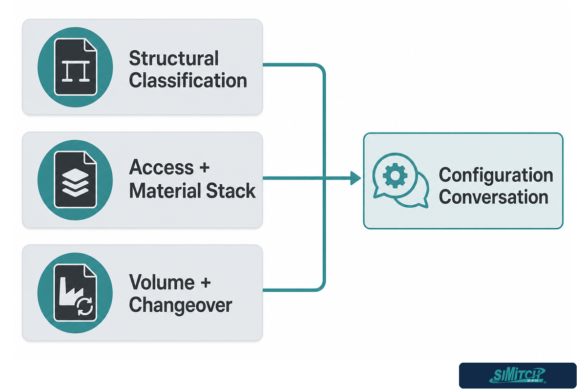 From Guide to RFQ, The 3-Signal Procurement Trigger — SIMITCH