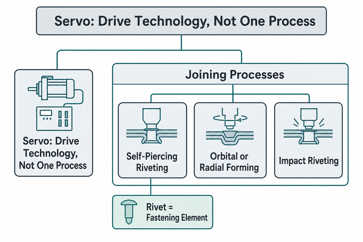 Servo describes the drive; SPR describes the pierce-and-flare joining process (Warwick WMG review)