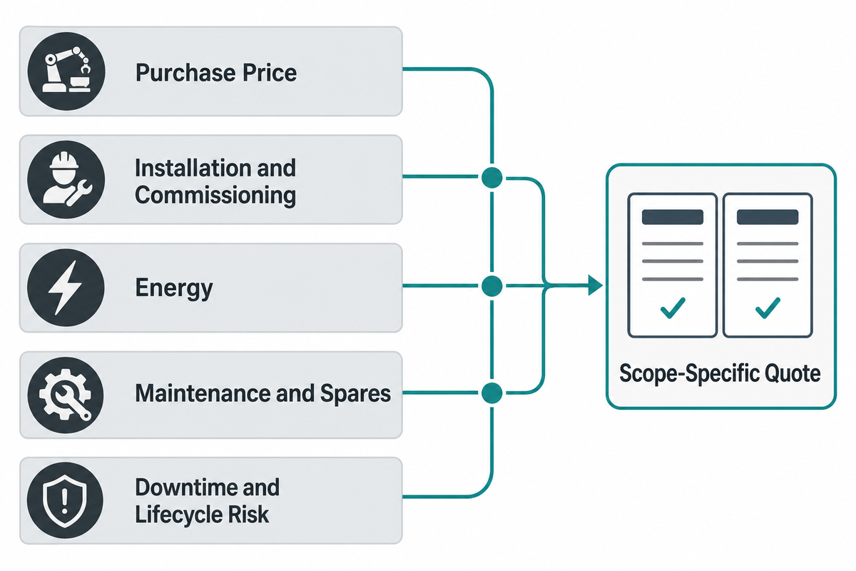 Five-year cost scope includes purchase, integration, energy, maintenance and downtime (US DOE; vendor quotes)