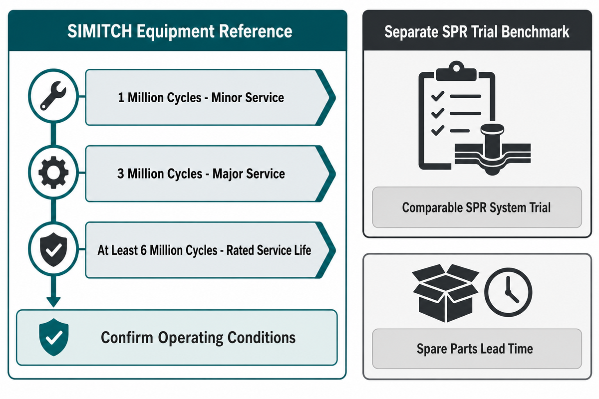 SIMITCH service references: 1 million minor, 3 million major and at least 6 million rated cycles (SIMITCH)