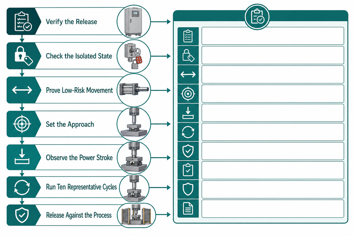 A 10-Cycle Commissioning Protocol