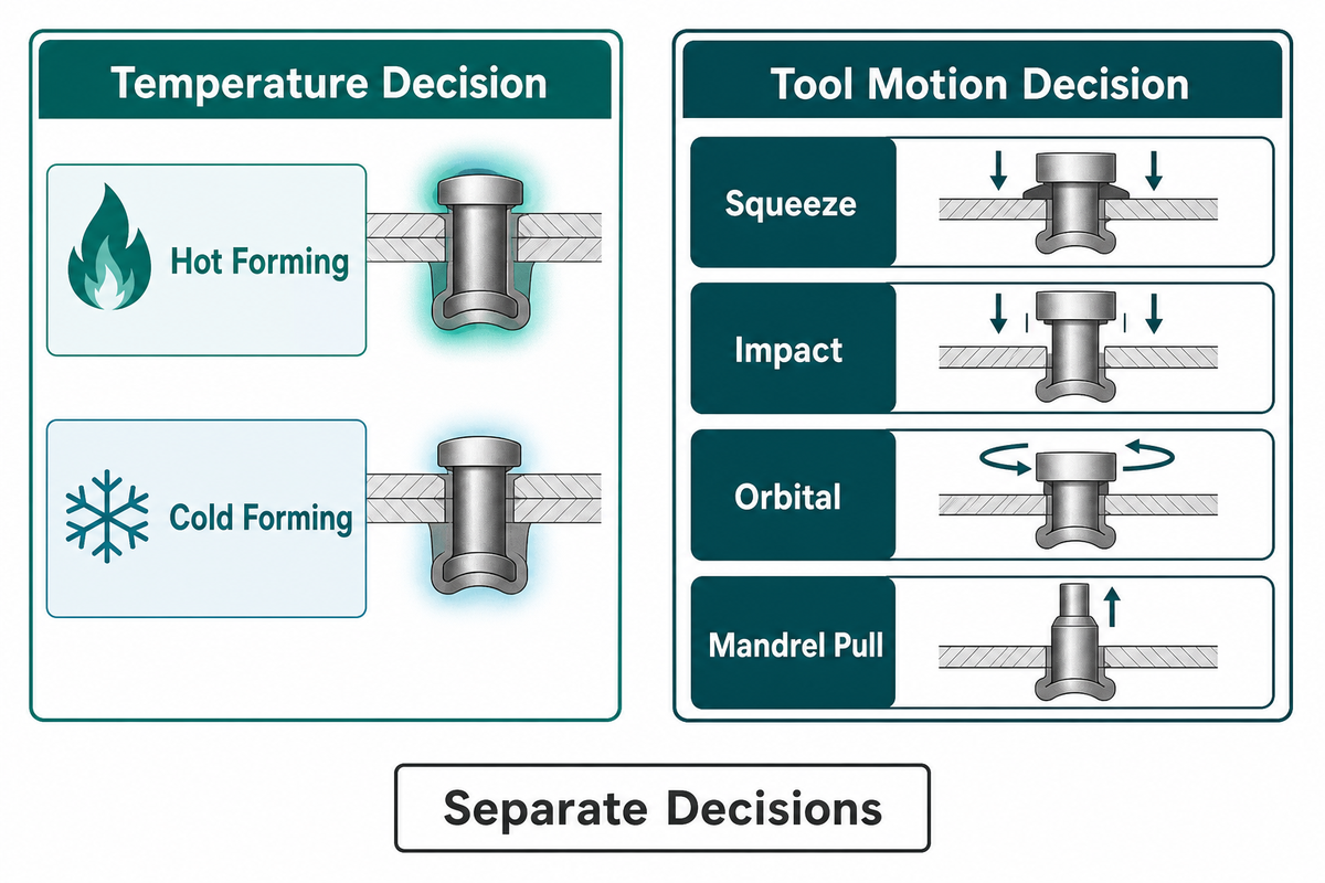 Two separate panels distinguish hot or cold formability decisions from squeeze, impact, orbital and mandrel-pull motion. Source: SIMITCH editorial synthesis.