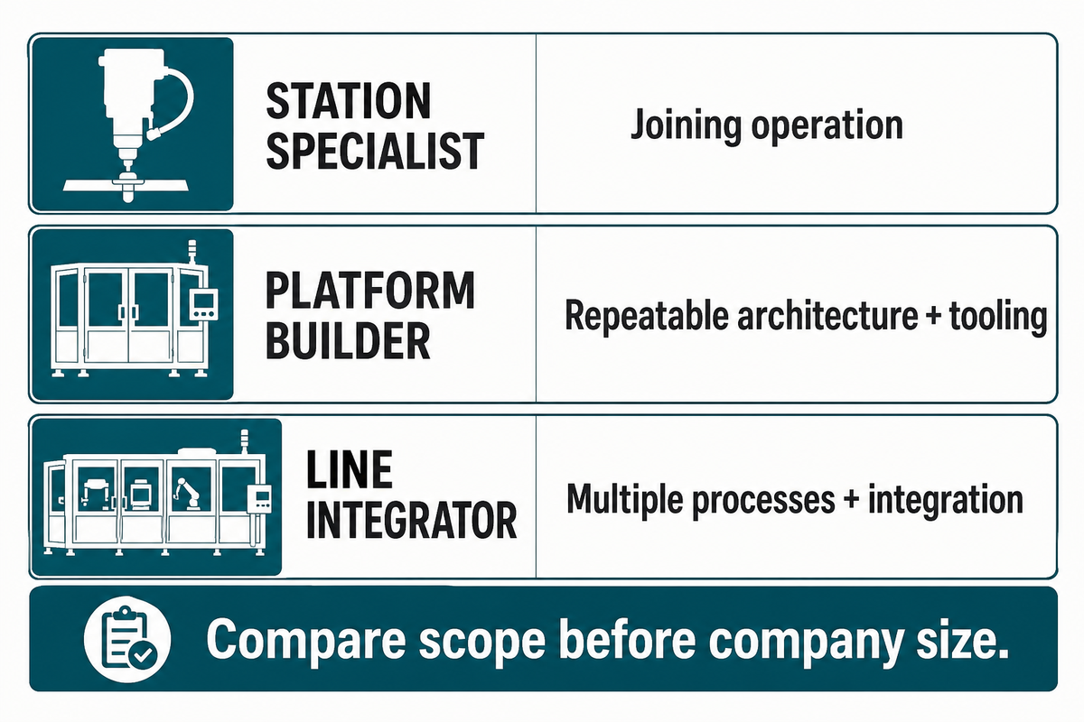 Station specialists focus on joining, platform builders combine repeatable architecture with tooling, and line integrators connect multiple processes.