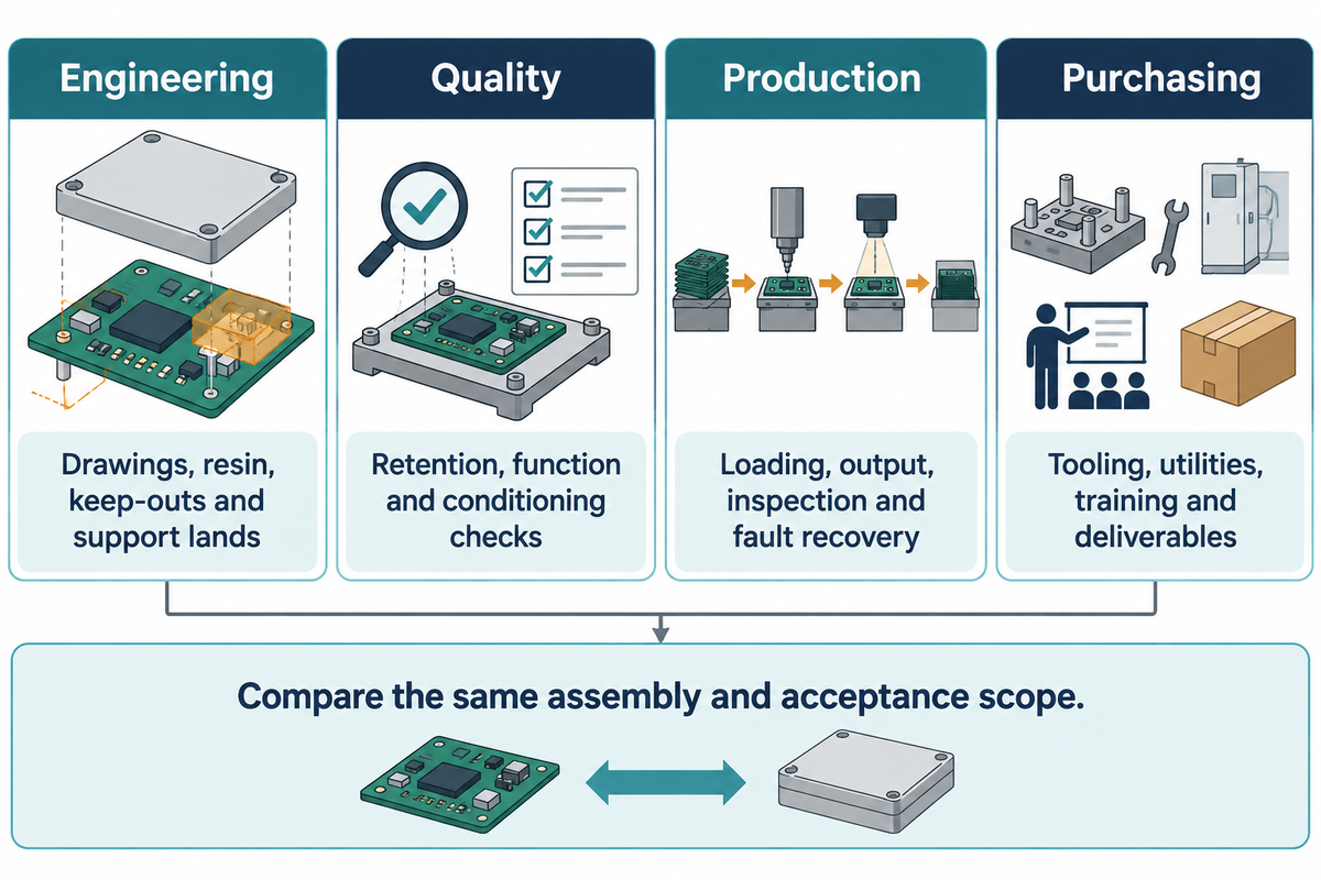 Compare quotations on the same tooling, handling and acceptance scope, including utilities and training (NIST).