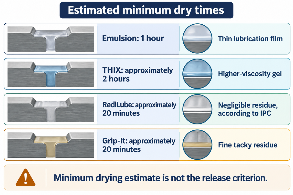 IPC estimated minima: Emulsion 1h, THIX about 2h, RediLube and Grip-It about 20min; not release criteria.