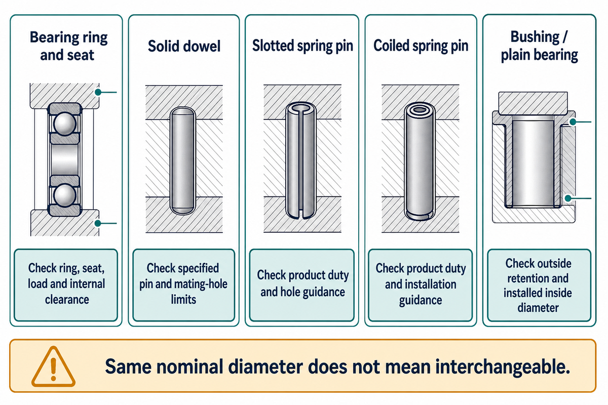 Five component families need separate fit evidence: bearing seats, solid dowels, slotted pins, coiled pins and bushings.