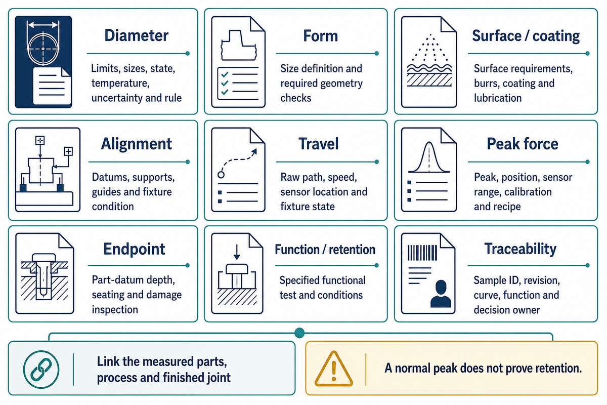 Nine evidence objects link dimensions, process records and finished-joint function through the same sample identity.