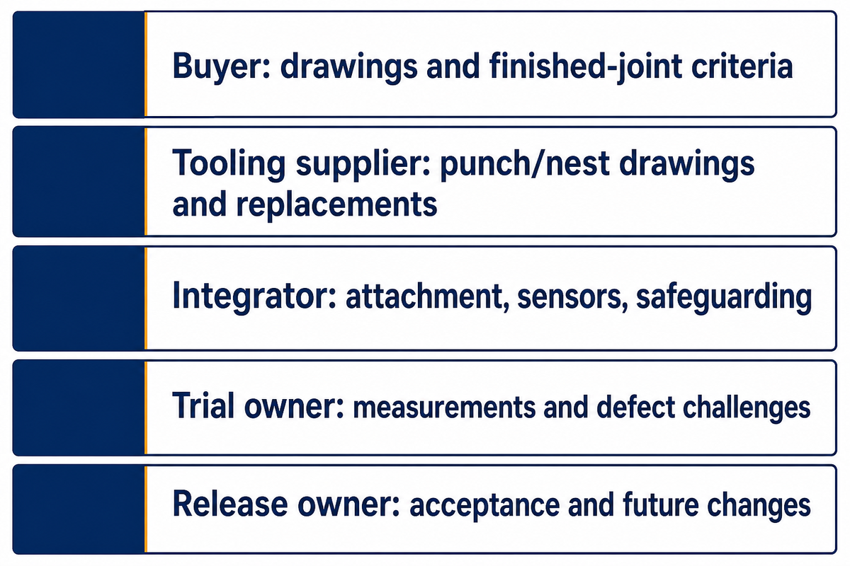 A custom tooling quote assigns drawings, integration, trials and acceptance to five named owners.