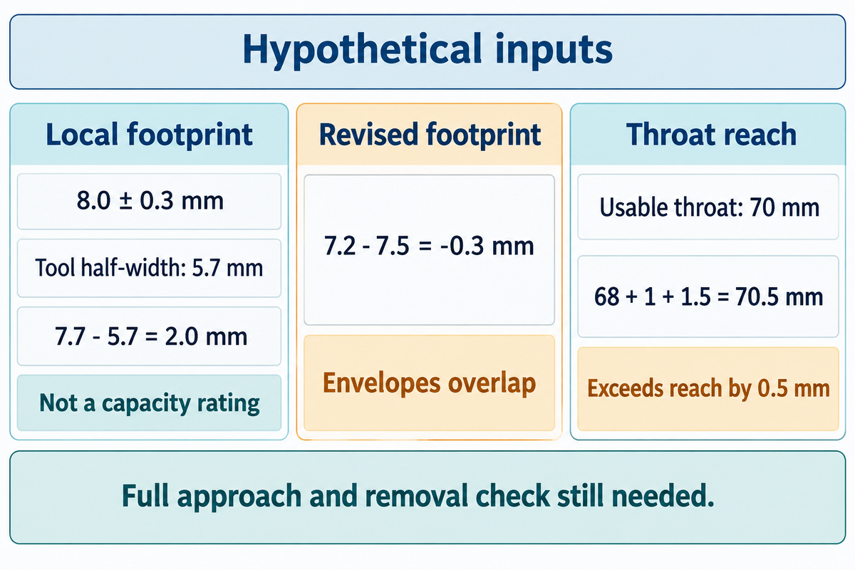 Hypothetical screens give 2.0 mm local clearance, -0.3 mm interference and 70.5 mm required reach for a 70 mm throat.