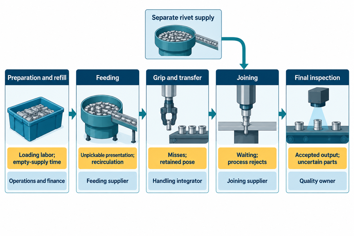 Component handoff map assigns preparation, feeding, transfer, joining and final inspection observations and owners, with rivet supply shown separately.