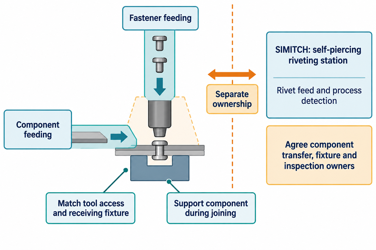 Separate component and rivet supply lanes meet at a supported joining fixture; SIMITCH station scope and project interface responsibilities remain distinct.