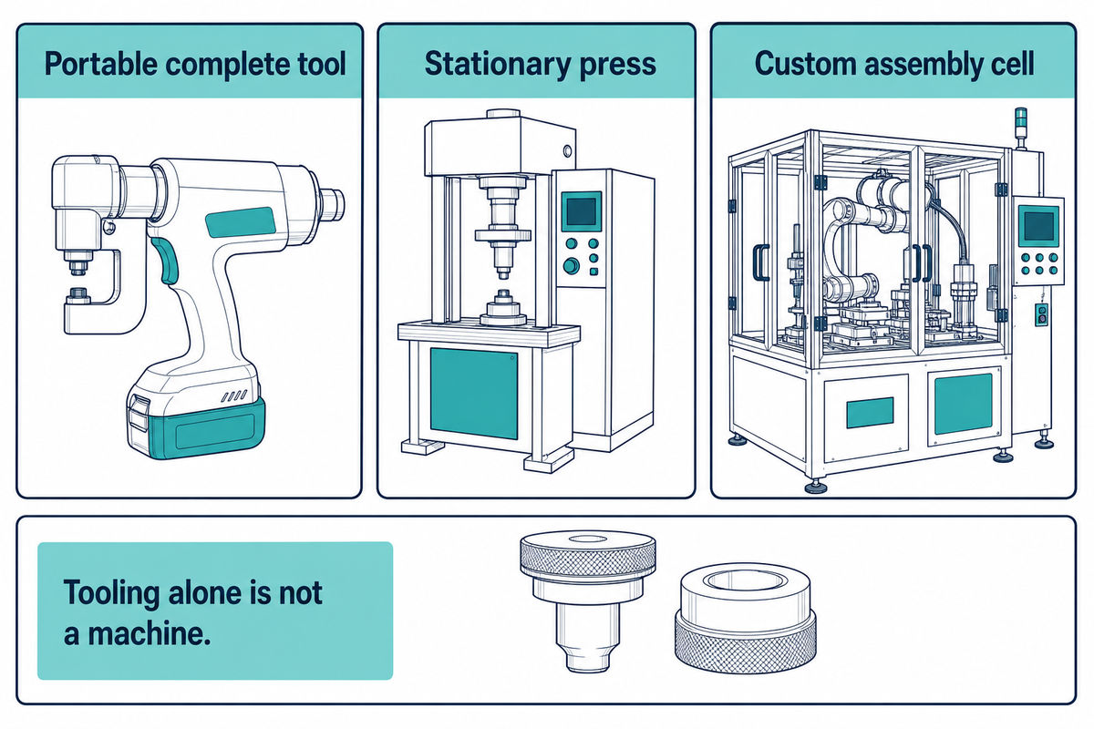 Complete portable tools, fixed presses and assembly cells qualify; loose tooling alone does not. Selection-method illustration.