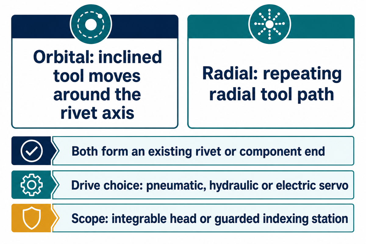 Orbital and radial riveting form existing rivet ends; drive type and head-versus-station scope are separate choices.