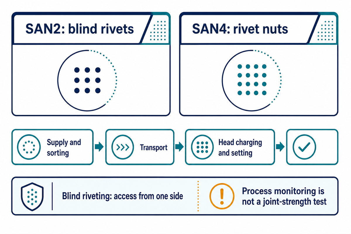 Blind-rivet automation separates supply, transport, head charging and setting; monitoring does not prove joint strength.