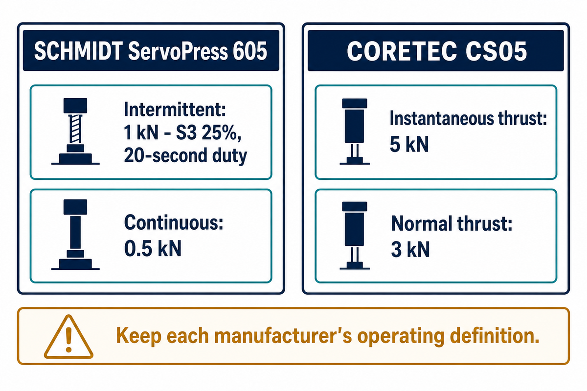SCHMIDT 605: 1 kN intermittent, 0.5 kN continuous; CORETEC CS05: 5 kN instantaneous, 3 kN normal, per suppliers.