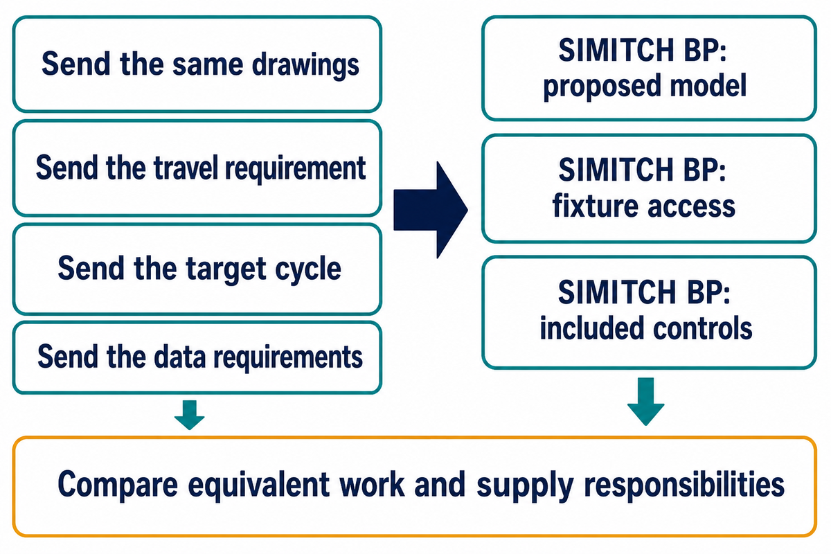 Send drawings, travel, cycle and data needs; request a named SIMITCH BP model, fixture access and included controls.